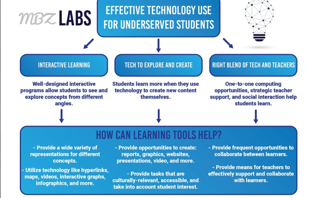 Effective Strategies for Using Technology with Underserved Students